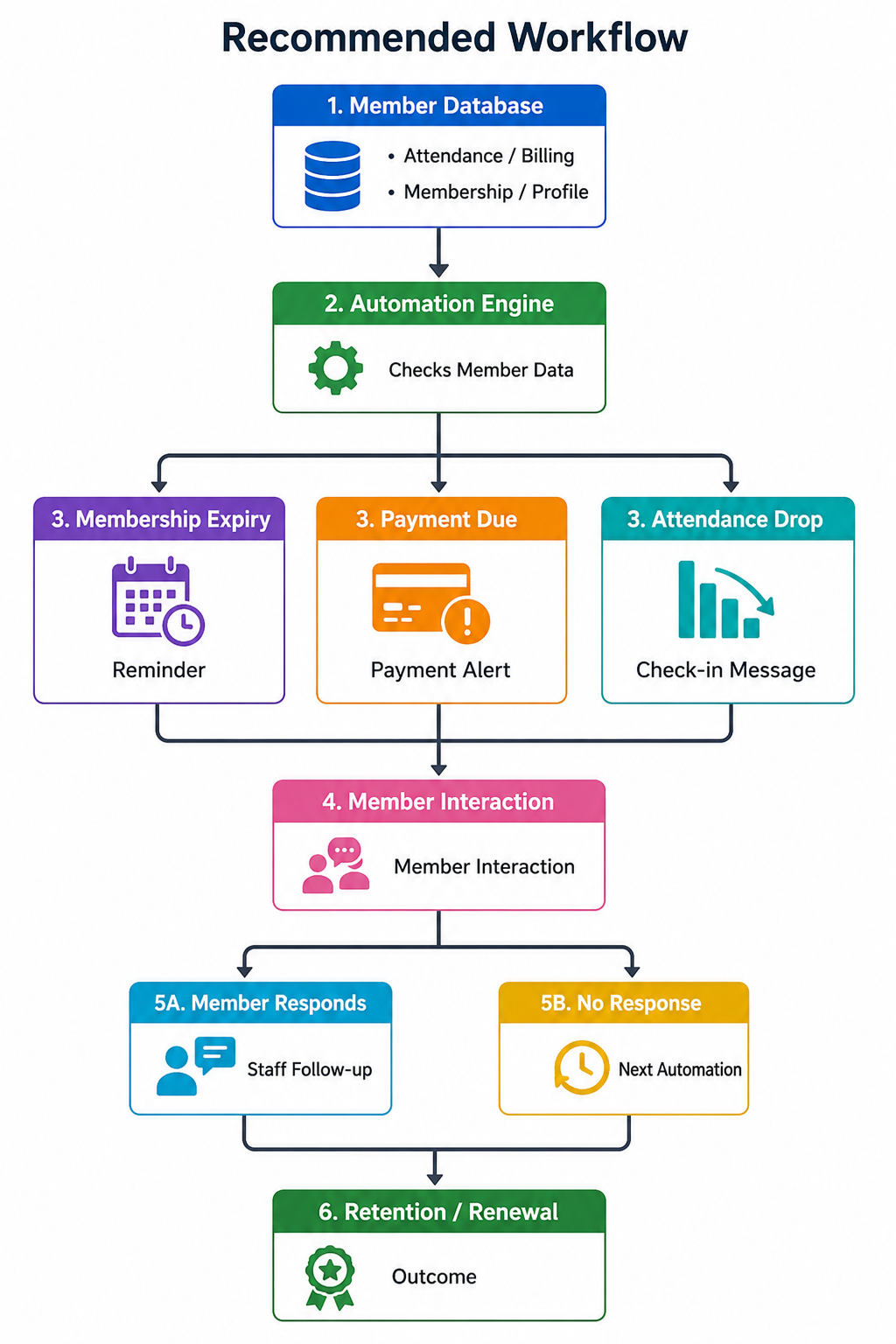 How Gym Automation Can Help Reduce Membership Churn